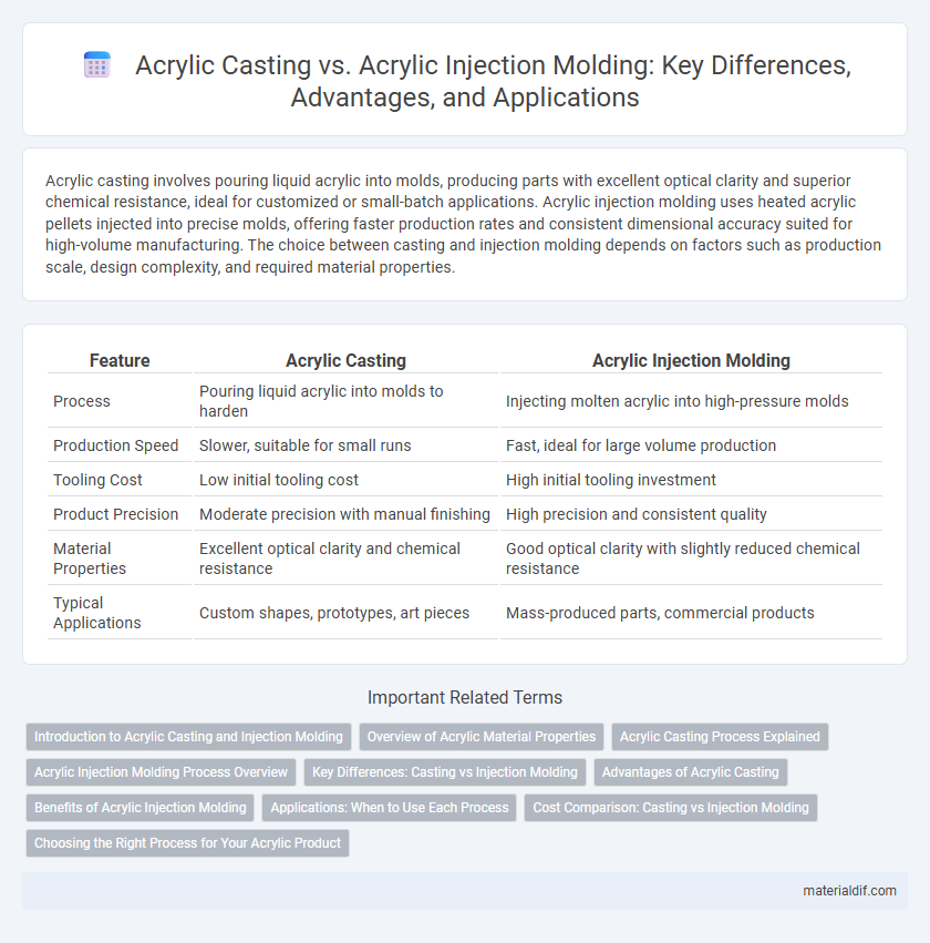 Acrylic Casting vs. Acrylic Injection Molding: Key Differences, Advantages, and Applications