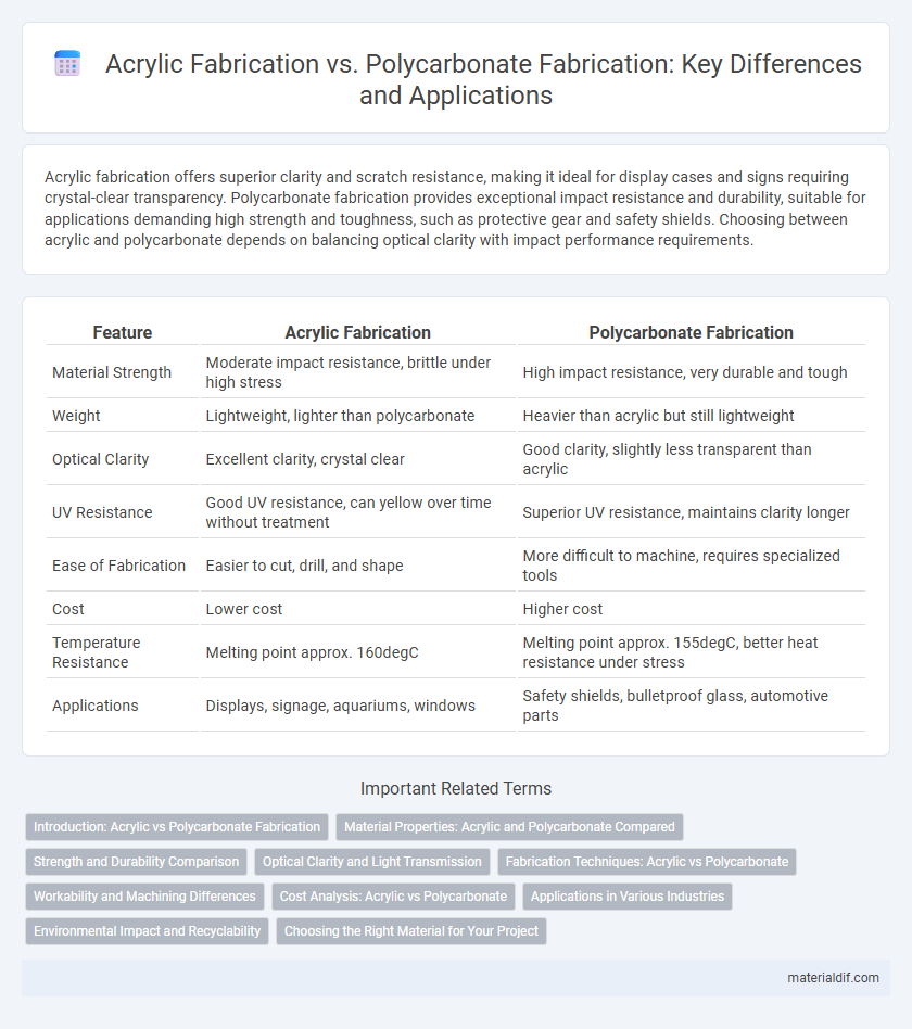 Acrylic Fabrication vs. Polycarbonate Fabrication: Key Differences and Applications