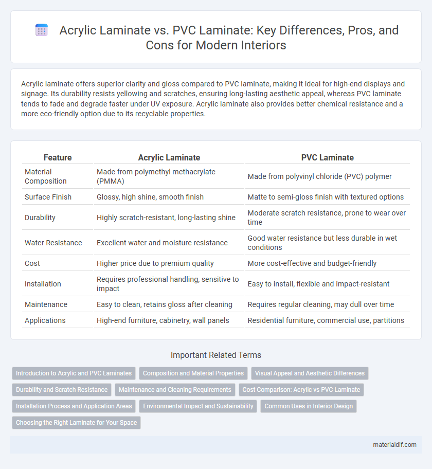 Acrylic Laminate vs. PVC Laminate: Key Differences, Pros, and Cons for Modern Interiors