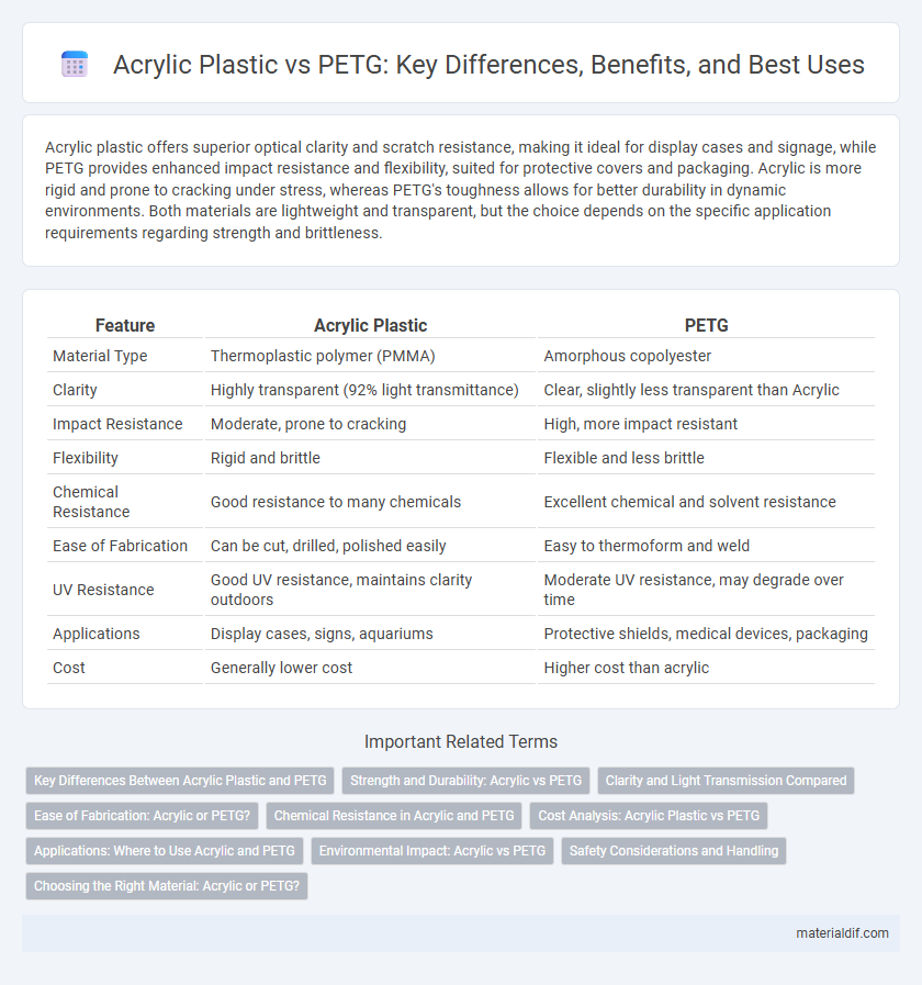 Acrylic Plastic vs PETG: Key Differences, Benefits, and Best Uses