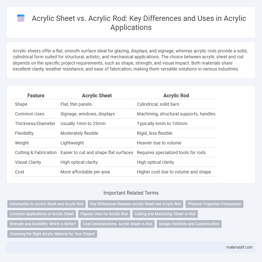 Acrylic Sheet vs. Acrylic Rod: Key Differences and Uses in Acrylic Applications
