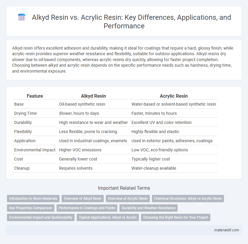Alkyd Resin vs. Acrylic Resin: Key Differences, Applications, and Performance