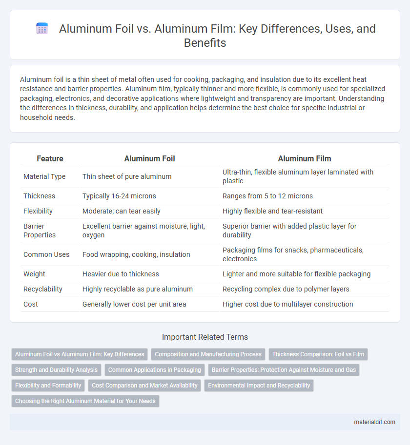 Aluminum Foil vs. Aluminum Film: Key Differences, Uses, and Benefits