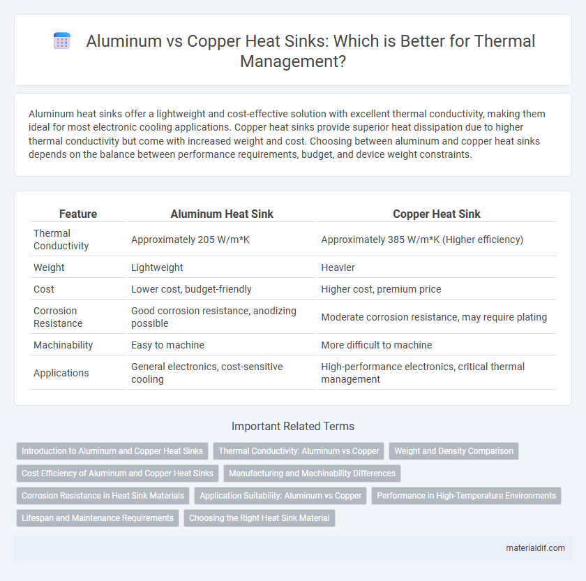 Aluminum vs Copper Heat Sinks: Which is Better for Thermal Management?