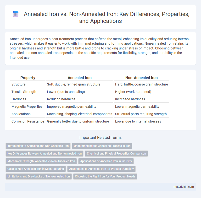Annealed Iron vs. Non-Annealed Iron: Key Differences, Properties, and Applications