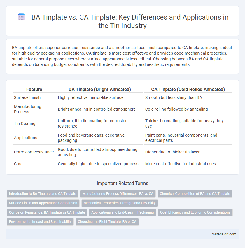BA Tinplate vs. CA Tinplate: Key Differences and Applications in the Tin Industry