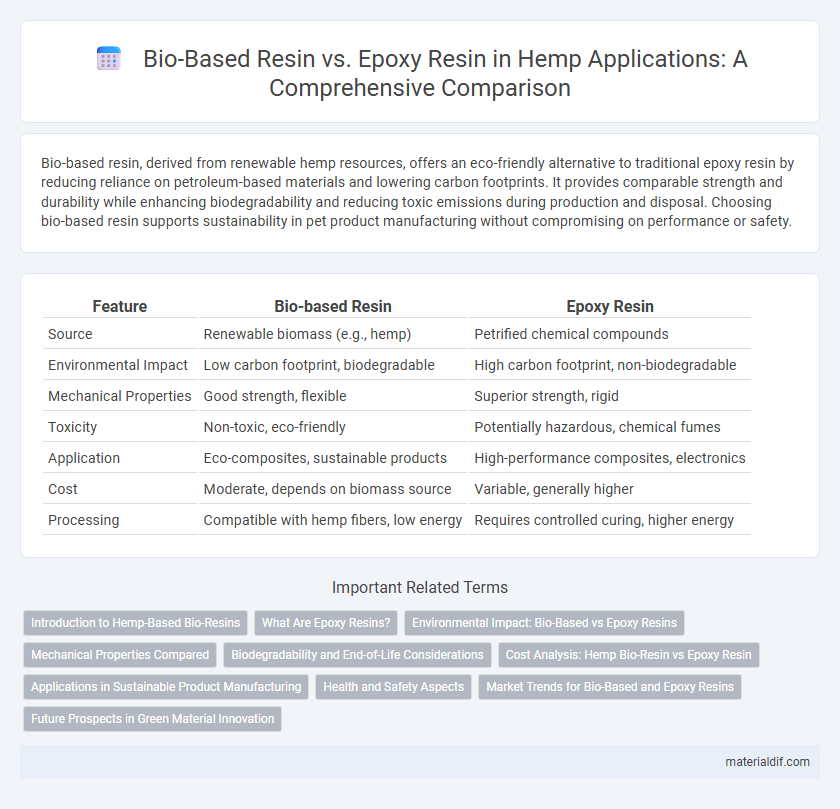 Bio-Based Resin vs. Epoxy Resin in Hemp Applications: A Comprehensive Comparison