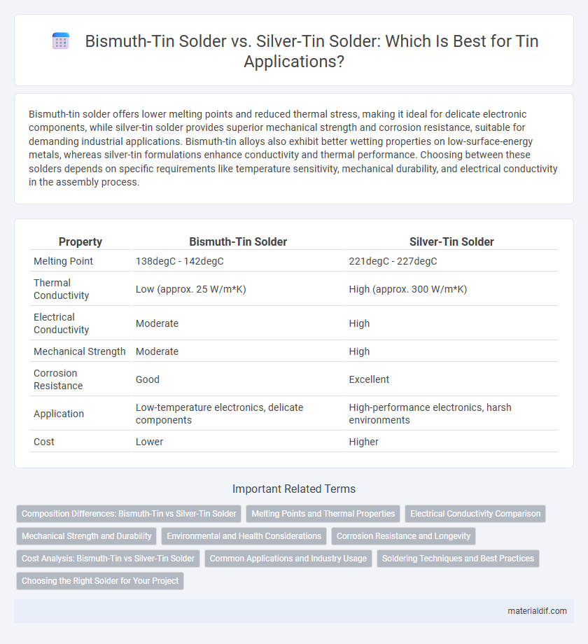 Bismuth-Tin Solder vs. Silver-Tin Solder: Which Is Best for Tin Applications?