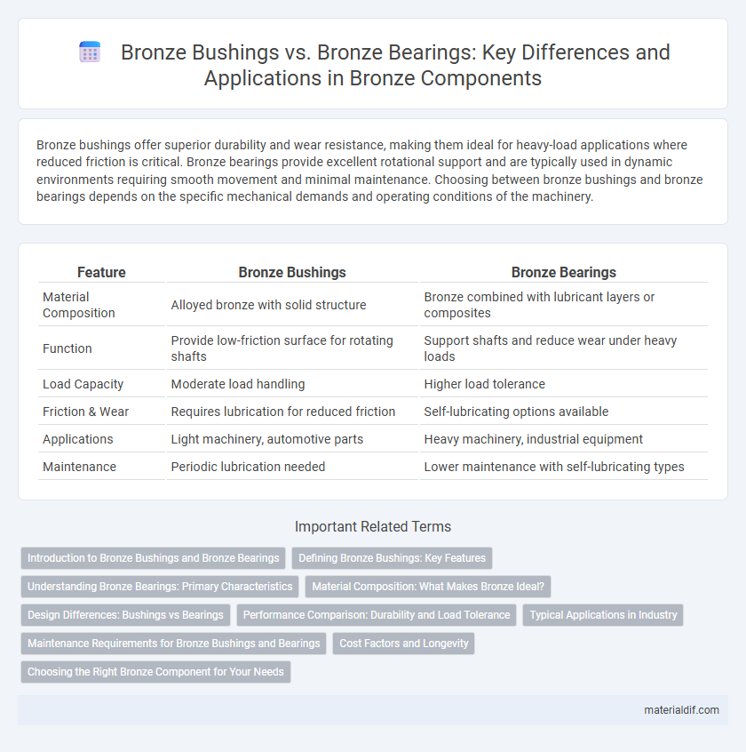 Bronze Bushings vs. Bronze Bearings: Key Differences and Applications in Bronze Components
