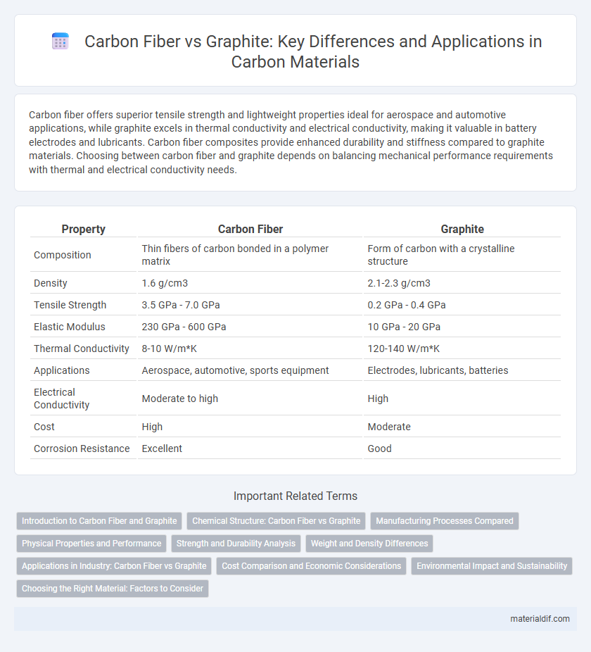 Carbon Fiber vs Graphite: Key Differences and Applications in Carbon Materials