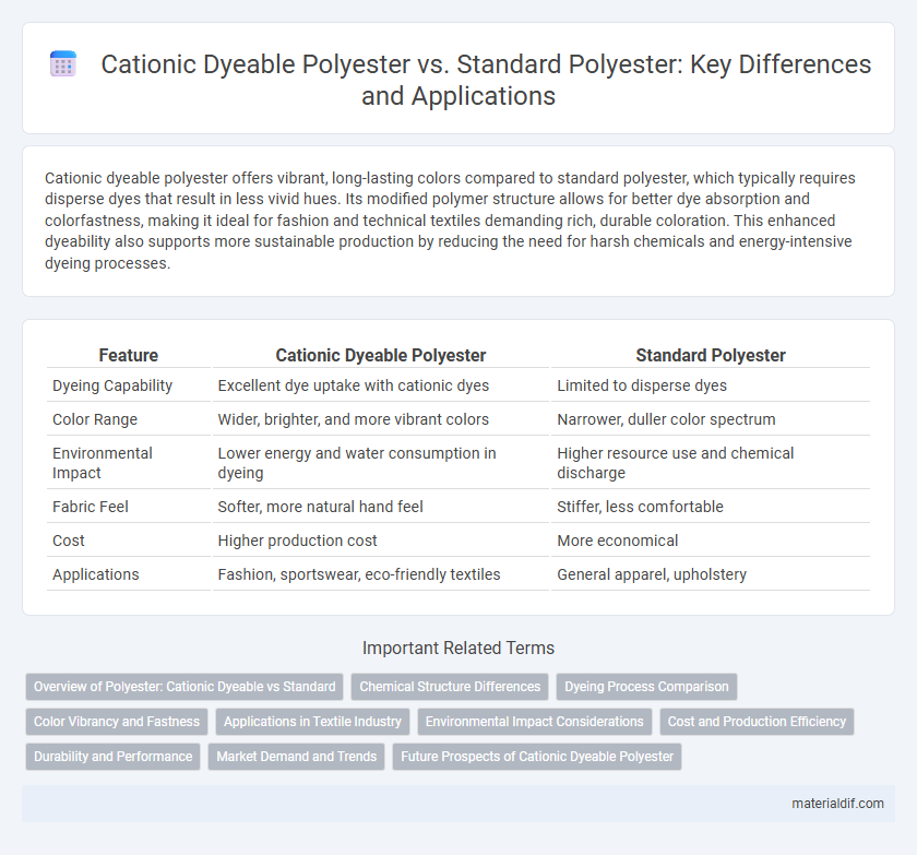 Cationic Dyeable Polyester vs. Standard Polyester: Key Differences and Applications