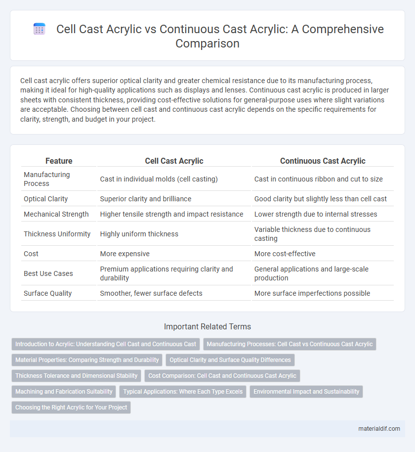 Cell Cast Acrylic vs Continuous Cast Acrylic: A Comprehensive Comparison