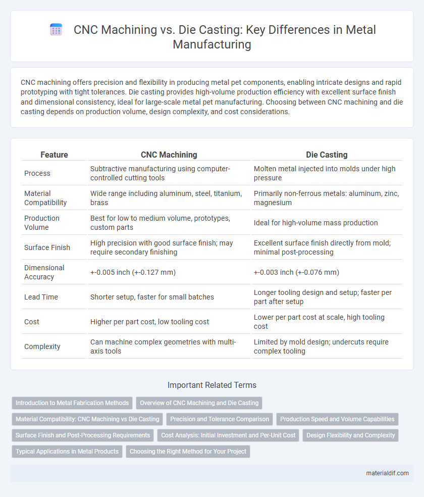 CNC Machining vs. Die Casting: Key Differences in Metal Manufacturing