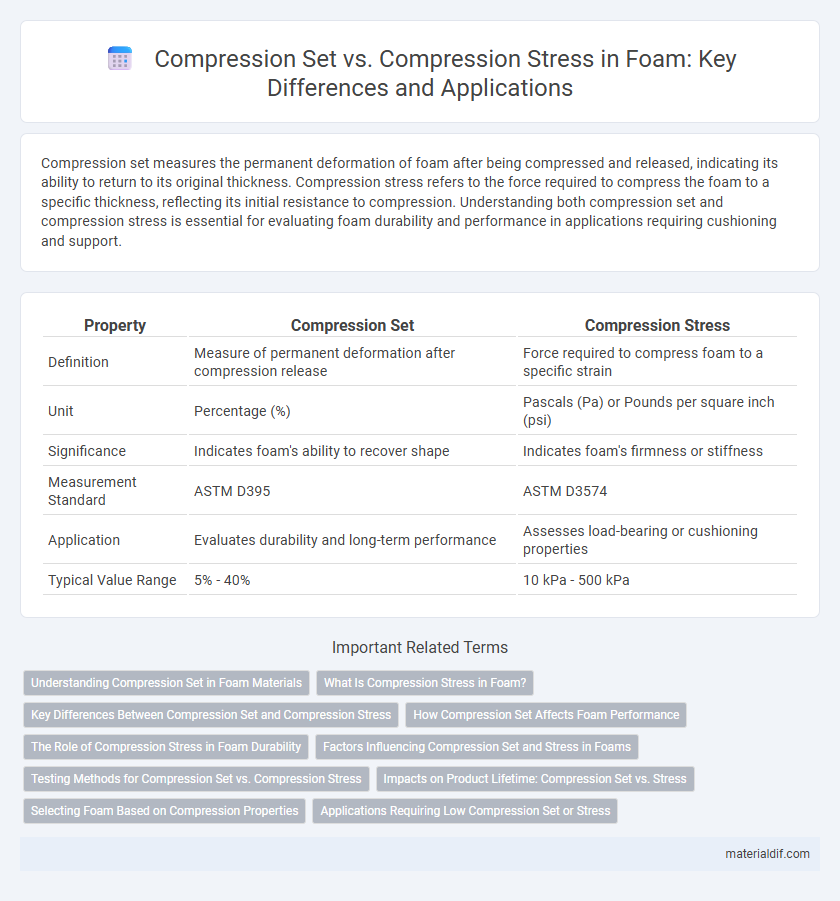 Compression Set vs. Compression Stress in Foam: Key Differences and Applications