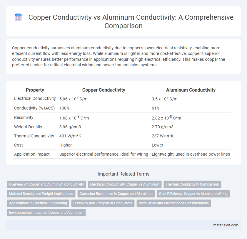 Copper Conductivity vs Aluminum Conductivity: A Comprehensive Comparison