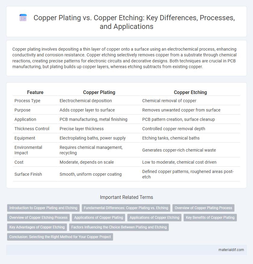 Copper Plating vs. Copper Etching: Key Differences, Processes, and Applications