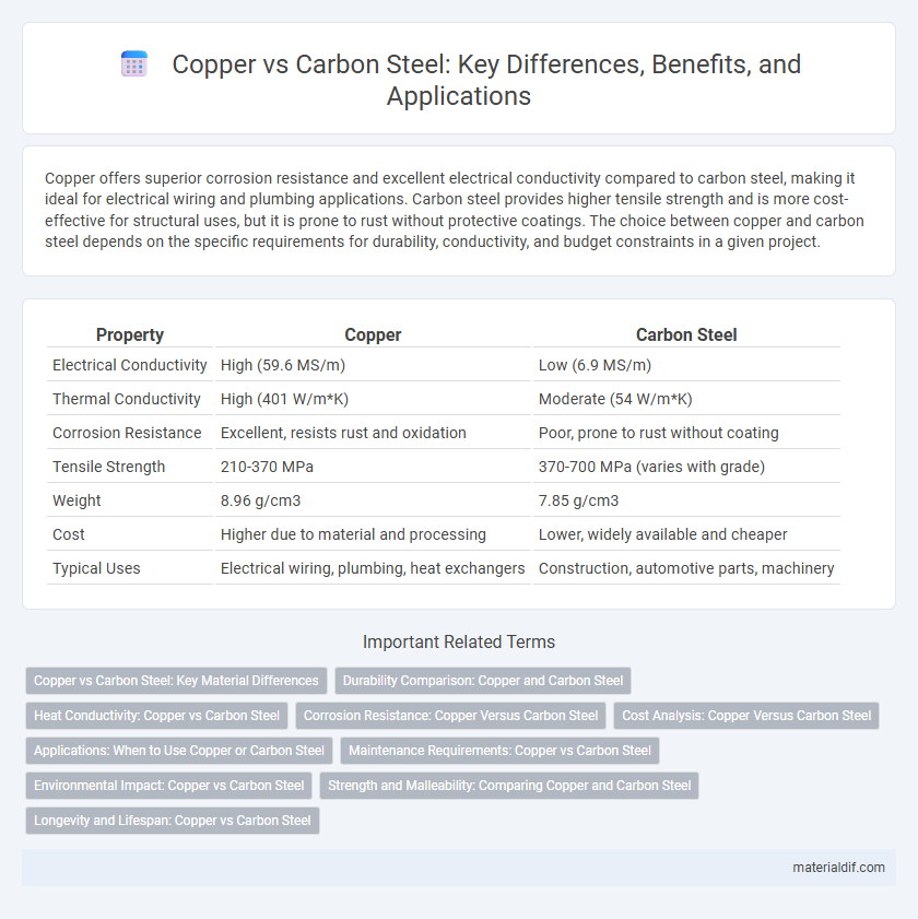 Copper vs Carbon Steel: Key Differences, Benefits, and Applications