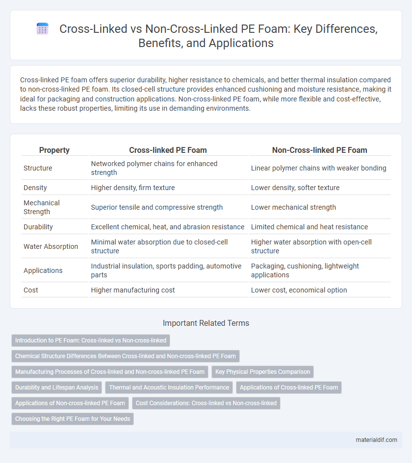 Cross-Linked vs Non-Cross-Linked PE Foam: Key Differences, Benefits, and Applications