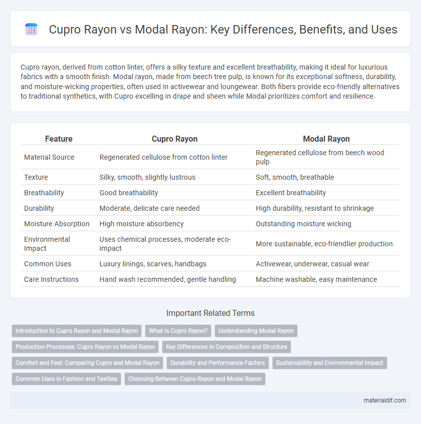 Cupro Rayon vs Modal Rayon: Key Differences, Benefits, and Uses