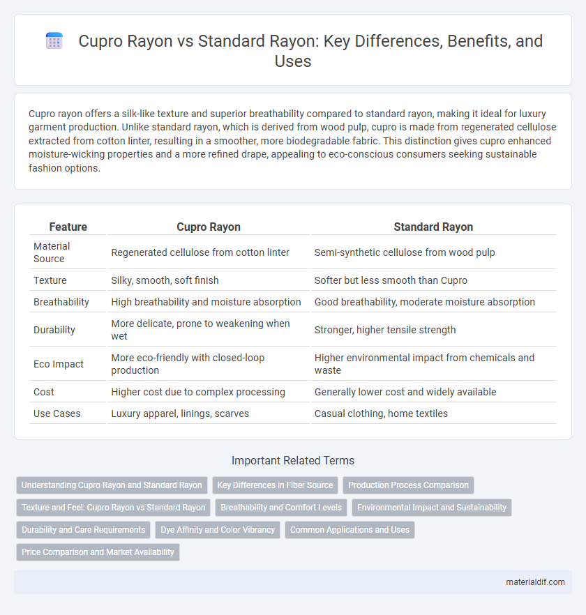 Cupro Rayon vs Standard Rayon: Key Differences, Benefits, and Uses