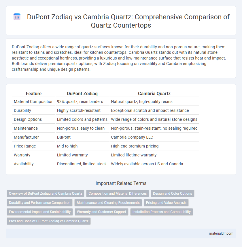 DuPont Zodiaq vs Cambria Quartz: Comprehensive Comparison of Quartz Countertops