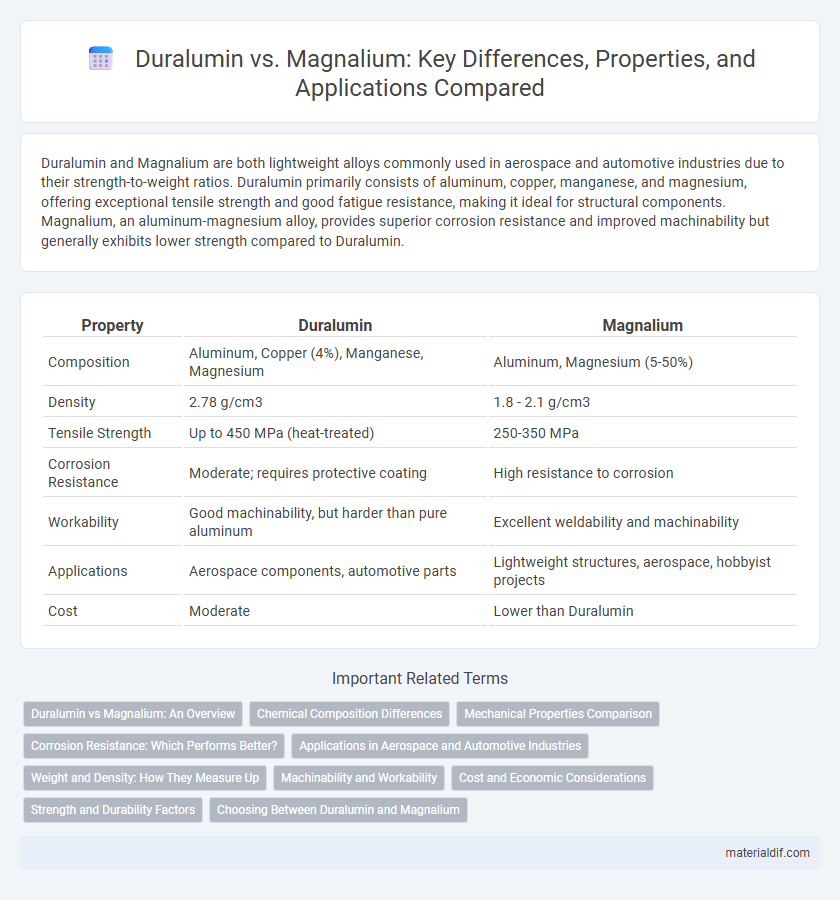 Duralumin vs. Magnalium: Key Differences, Properties, and Applications Compared