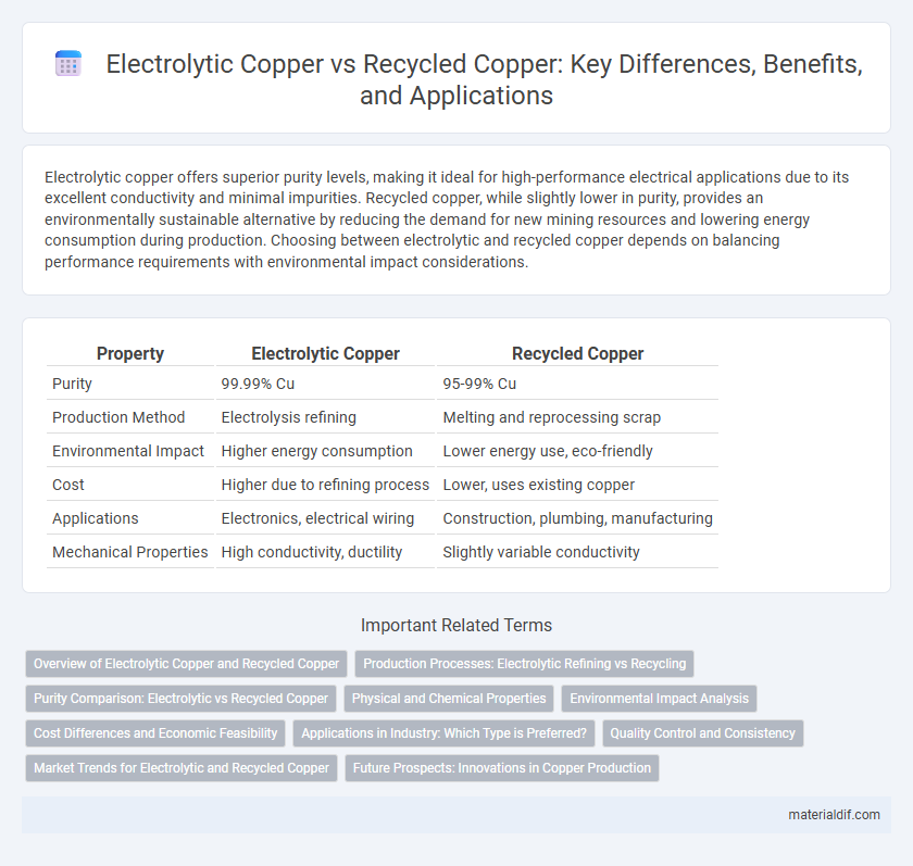 Electrolytic Copper vs Recycled Copper: Key Differences, Benefits, and Applications