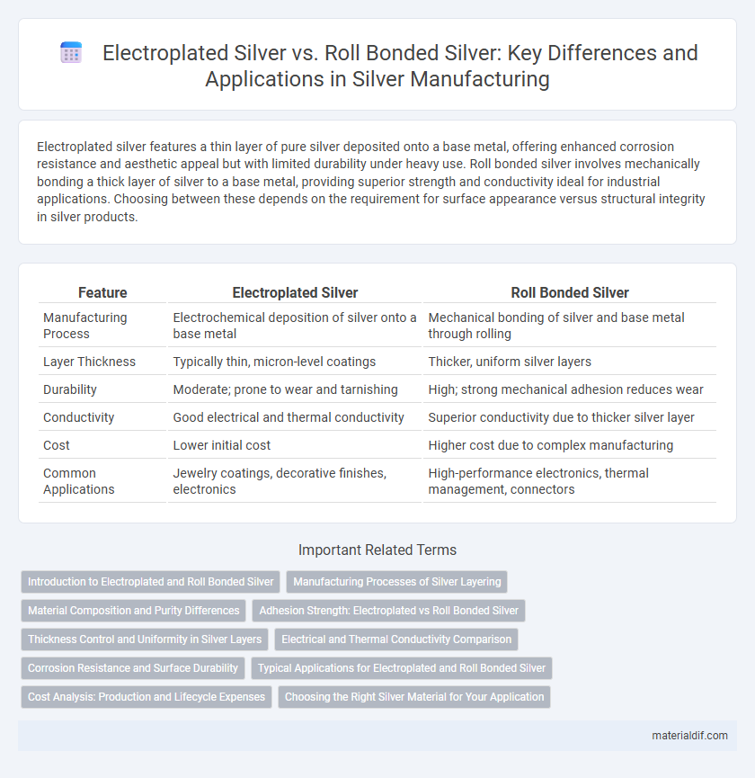 Electroplated Silver vs. Roll Bonded Silver: Key Differences and Applications in Silver Manufacturing