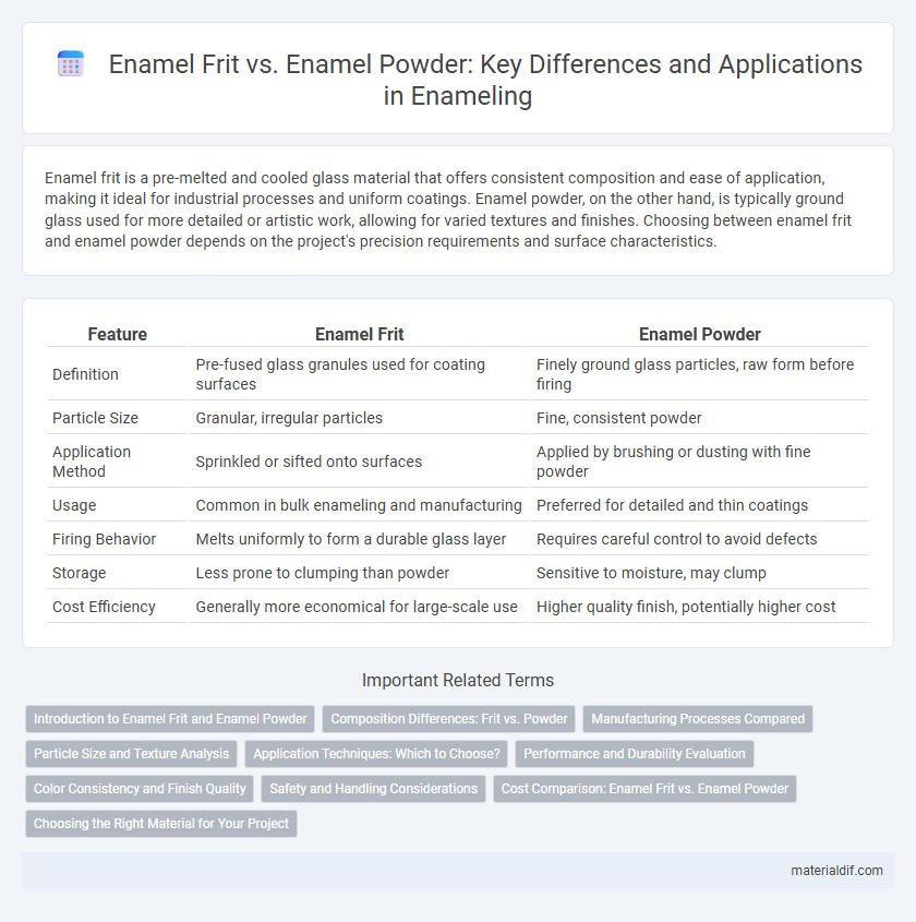 Enamel Frit vs. Enamel Powder: Key Differences and Applications in Enameling