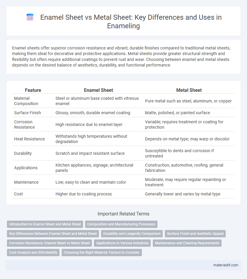 Enamel Sheet vs Metal Sheet: Key Differences and Uses in Enameling