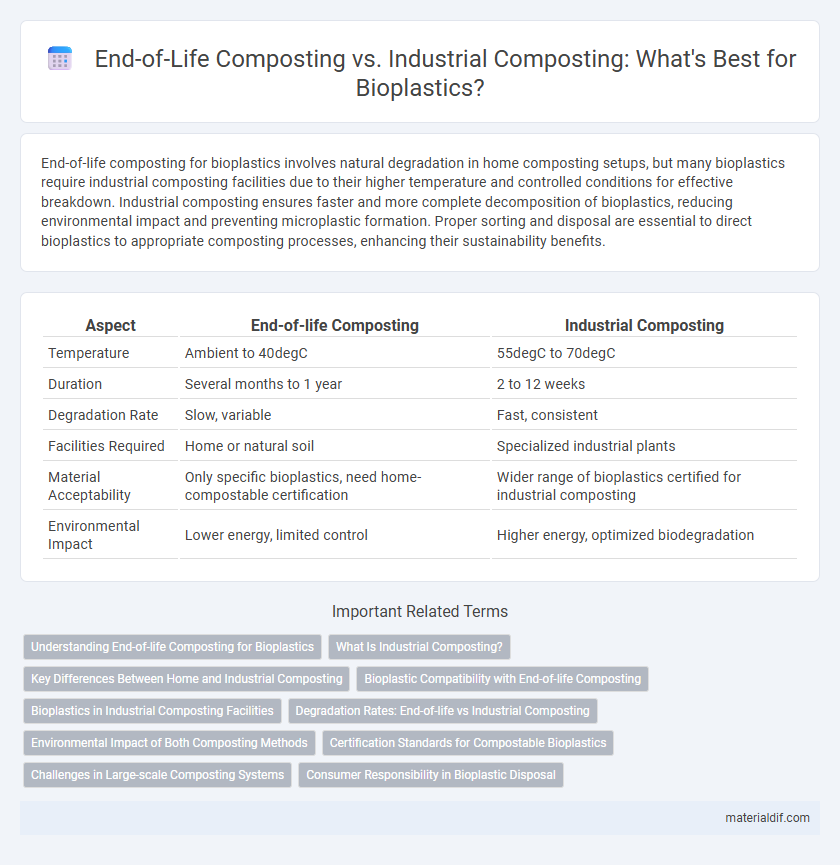 End-of-Life Composting vs. Industrial Composting: What's Best for Bioplastics?