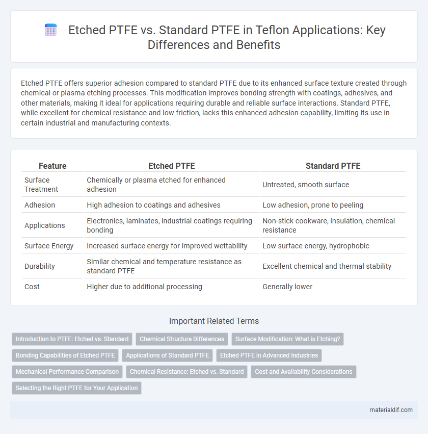 Etched PTFE vs. Standard PTFE in Teflon Applications: Key Differences and Benefits