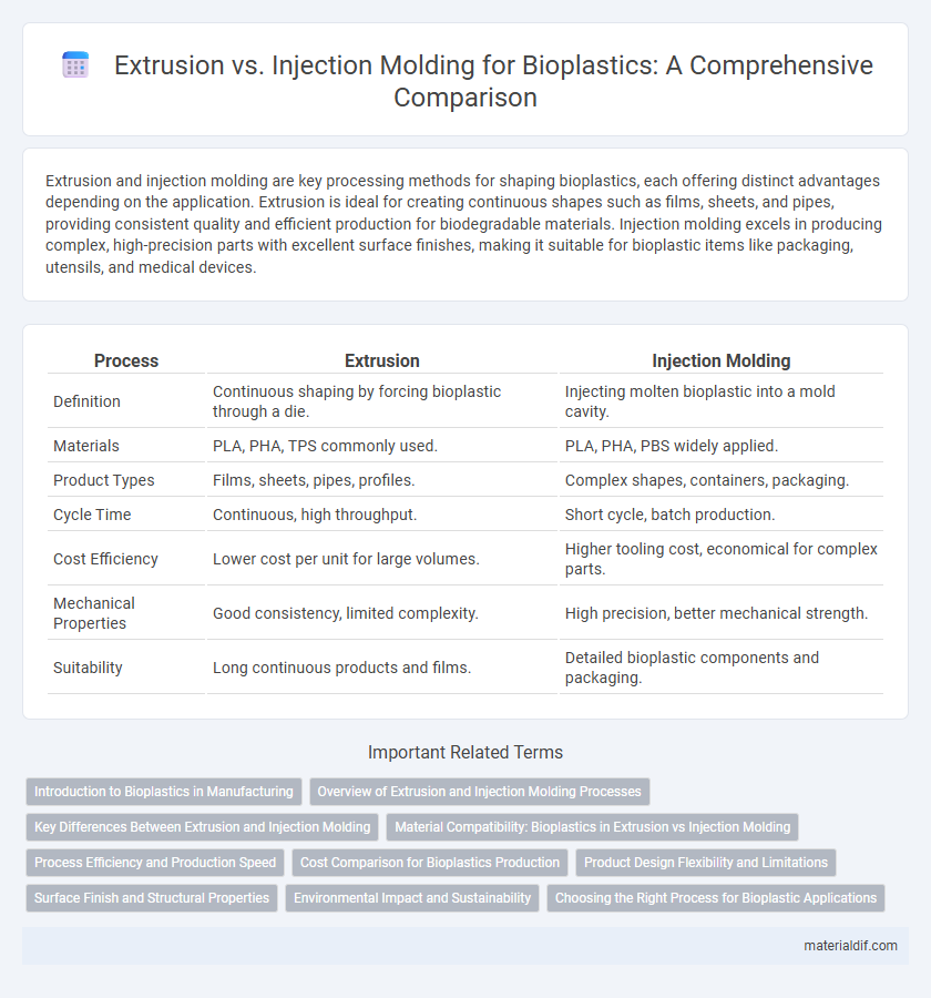 Extrusion vs. Injection Molding for Bioplastics: A Comprehensive Comparison