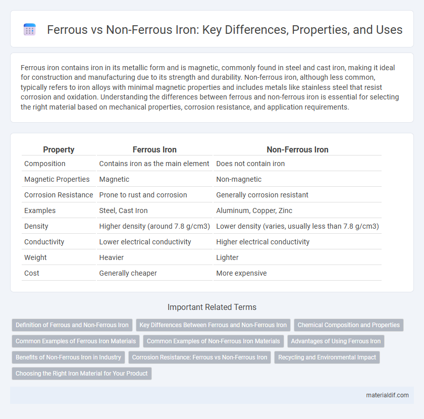Ferrous vs Non-Ferrous Iron: Key Differences, Properties, and Uses