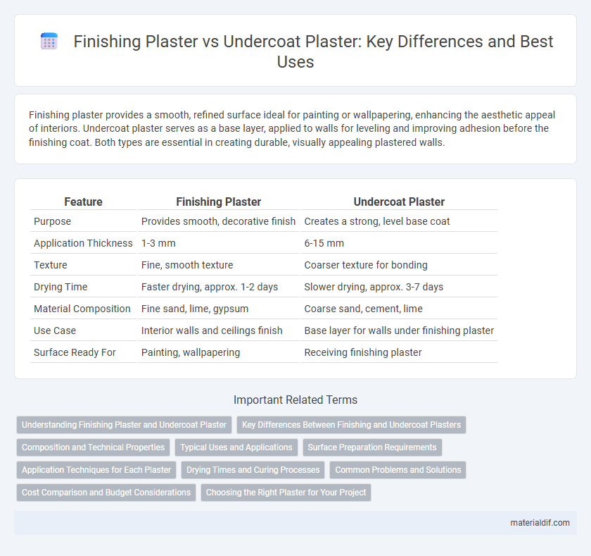 Finishing Plaster vs Undercoat Plaster: Key Differences and Best Uses