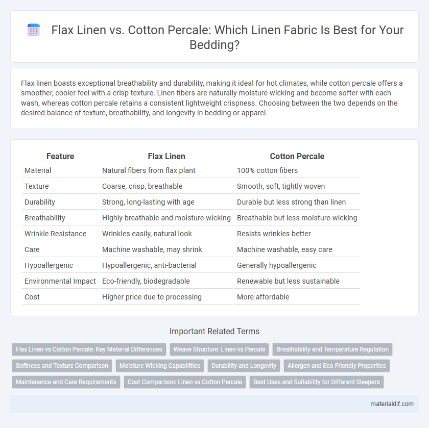 Flax Linen vs. Cotton Percale: Which Linen Fabric Is Best for Your Bedding?