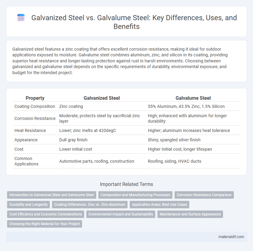 Galvanized Steel vs. Galvalume Steel: Key Differences, Uses, and Benefits
