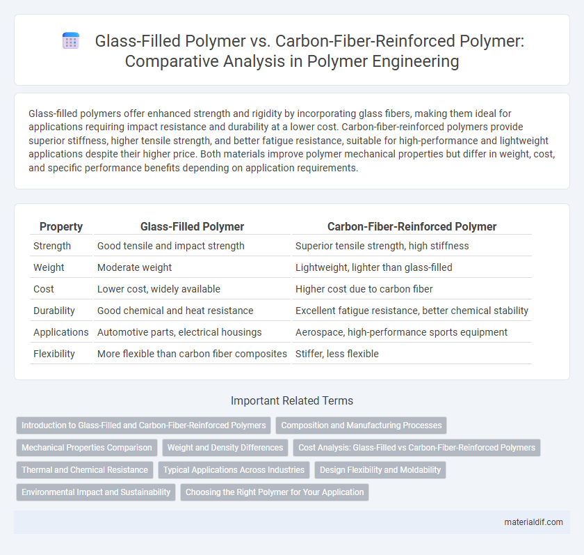 Glass-Filled Polymer vs. Carbon-Fiber-Reinforced Polymer: Comparative Analysis in Polymer Engineering