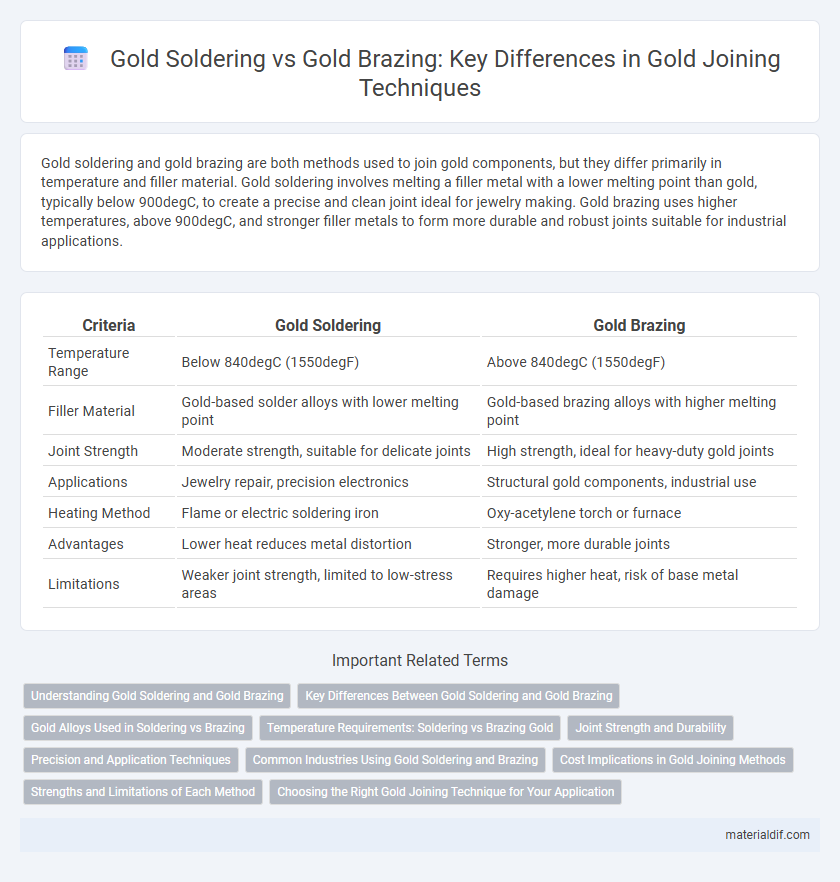 Gold Soldering vs Gold Brazing: Key Differences in Gold Joining Techniques