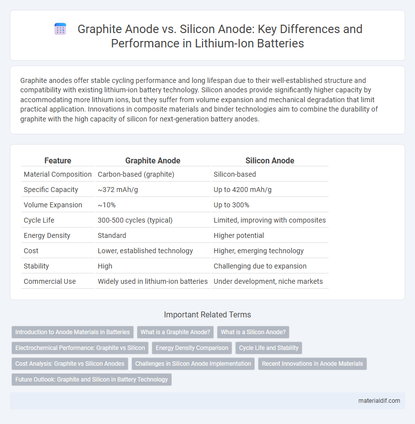 Graphite Anode vs. Silicon Anode: Key Differences and Performance in Lithium-Ion Batteries