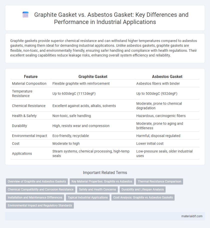 Graphite Gasket vs. Asbestos Gasket: Key Differences and Performance in Industrial Applications