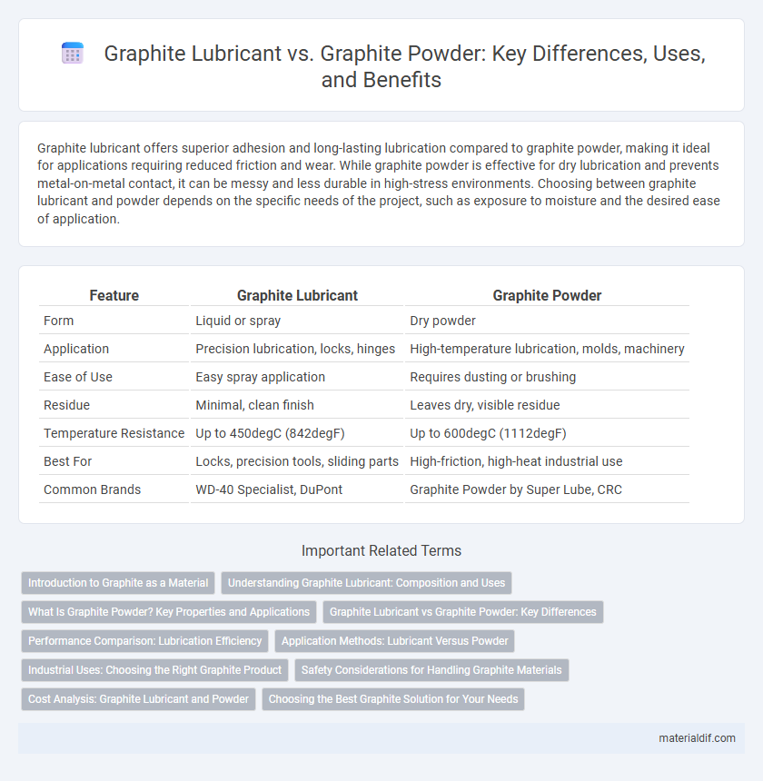 Graphite Lubricant vs. Graphite Powder: Key Differences, Uses, and Benefits