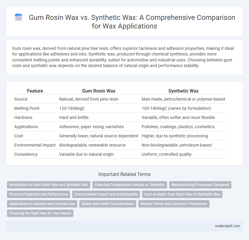 Gum Rosin Wax vs. Synthetic Wax: A Comprehensive Comparison for Wax Applications