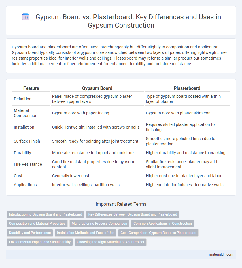 Gypsum Board vs. Plasterboard: Key Differences and Uses in Gypsum Construction