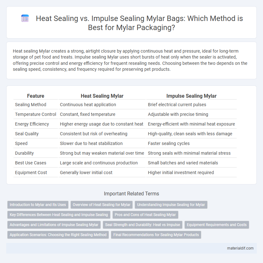 Heat Sealing vs. Impulse Sealing Mylar Bags: Which Method is Best for Mylar Packaging?
