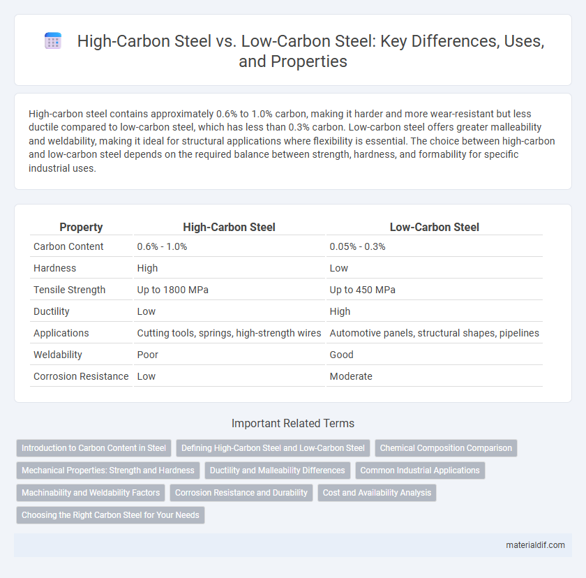 High-Carbon Steel vs. Low-Carbon Steel: Key Differences, Uses, and Properties