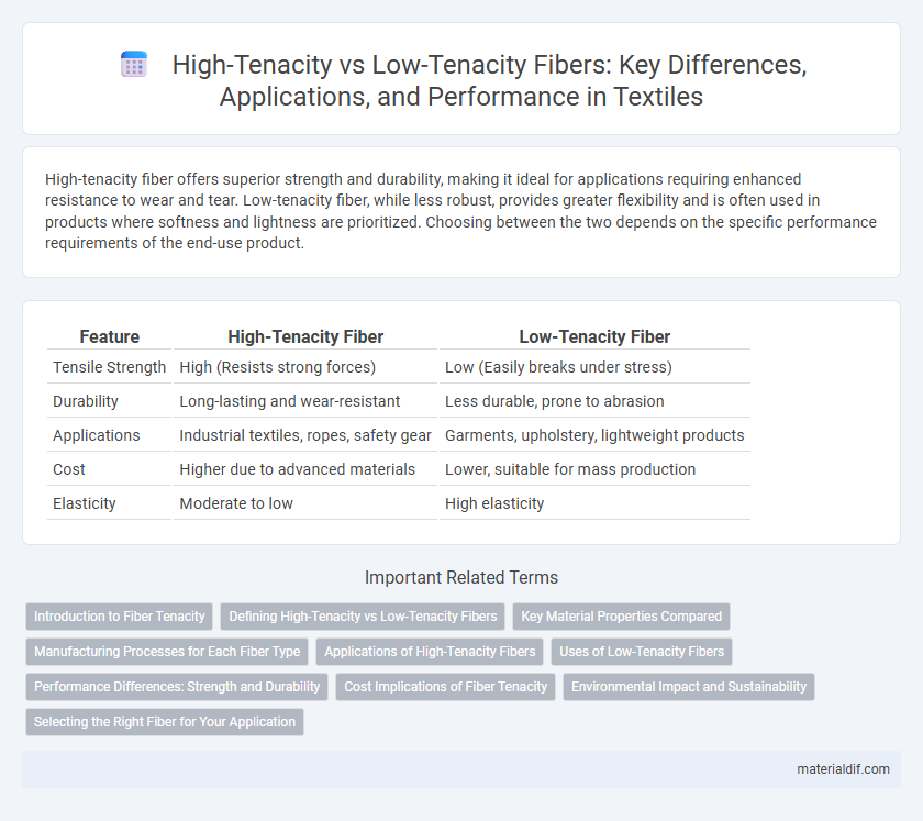 High-Tenacity vs Low-Tenacity Fibers: Key Differences, Applications, and Performance in Textiles
