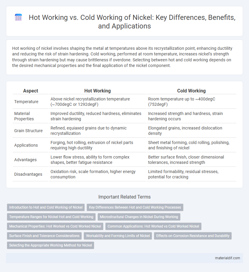 Hot Working vs. Cold Working of Nickel: Key Differences, Benefits, and Applications