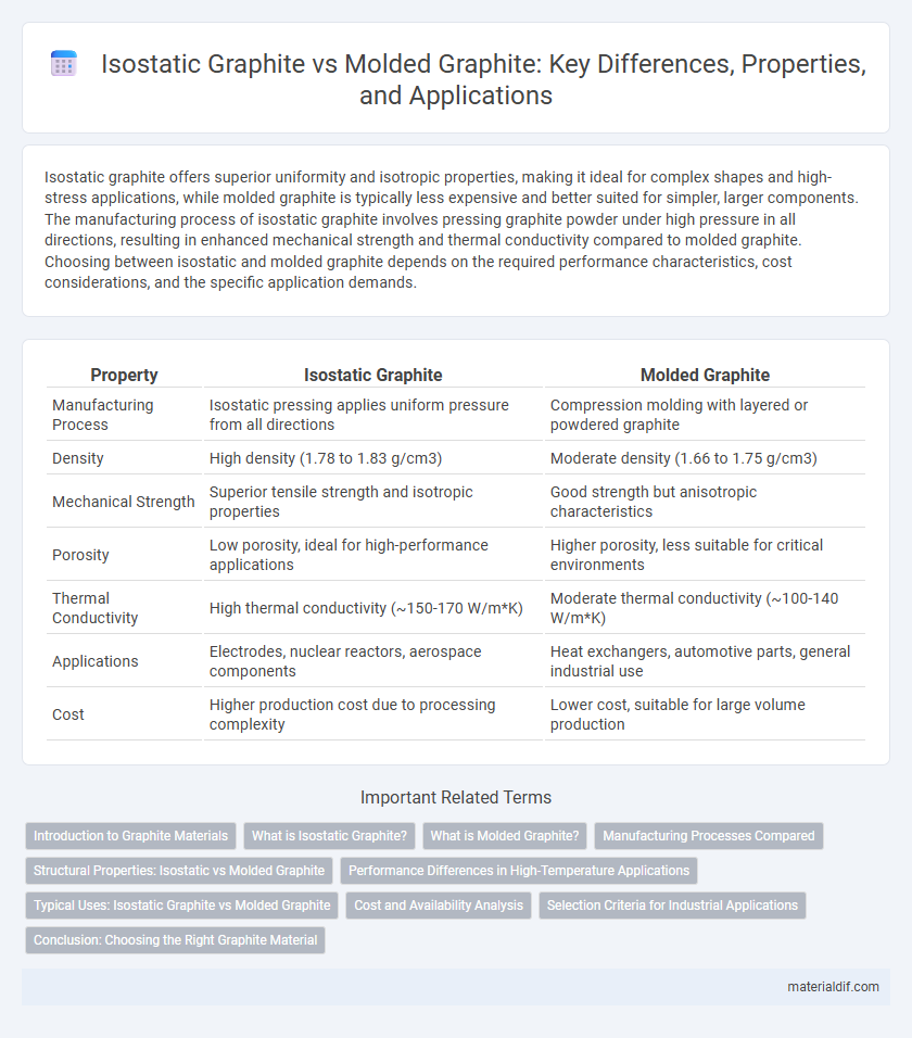 Isostatic Graphite vs Molded Graphite: Key Differences, Properties, and Applications