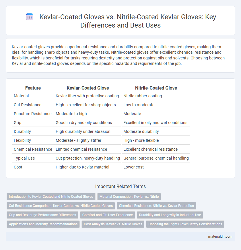 Kevlar-Coated Gloves vs. Nitrile-Coated Kevlar Gloves: Key Differences and Best Uses